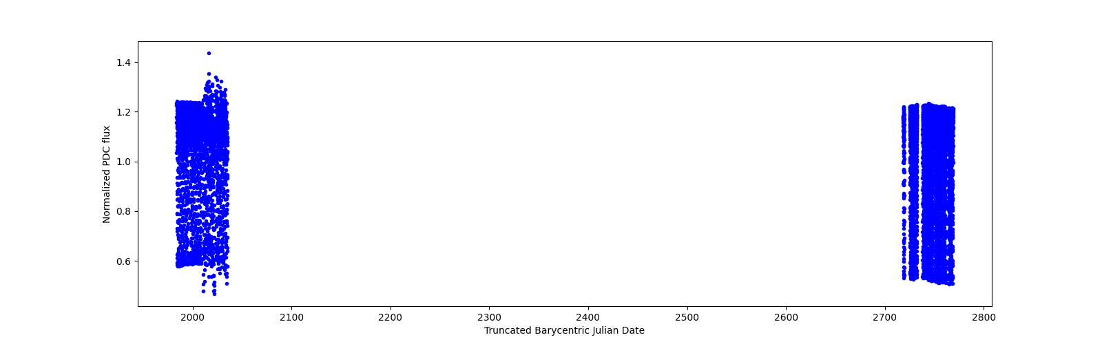 Timeseries plot