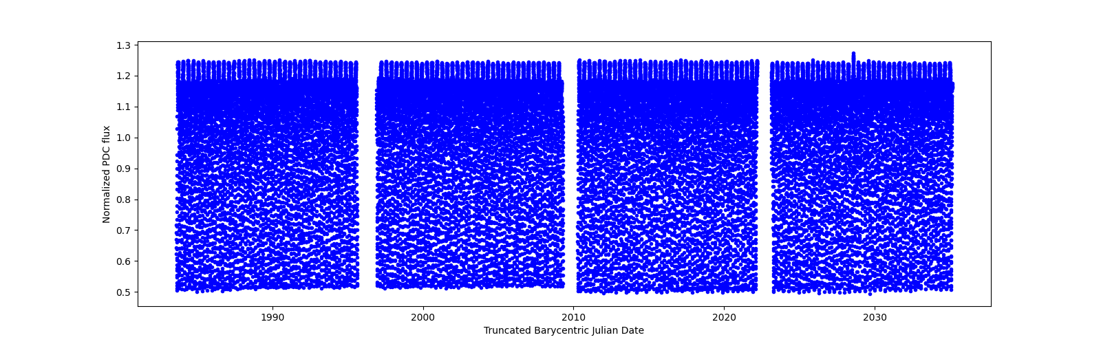 Timeseries plot