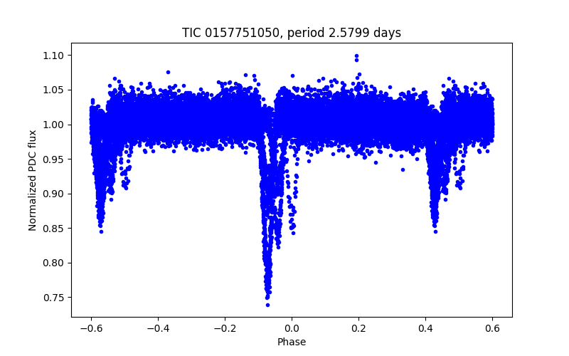 Phase plot