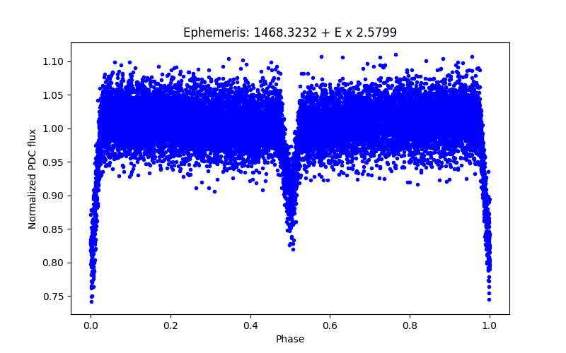 Phase plot