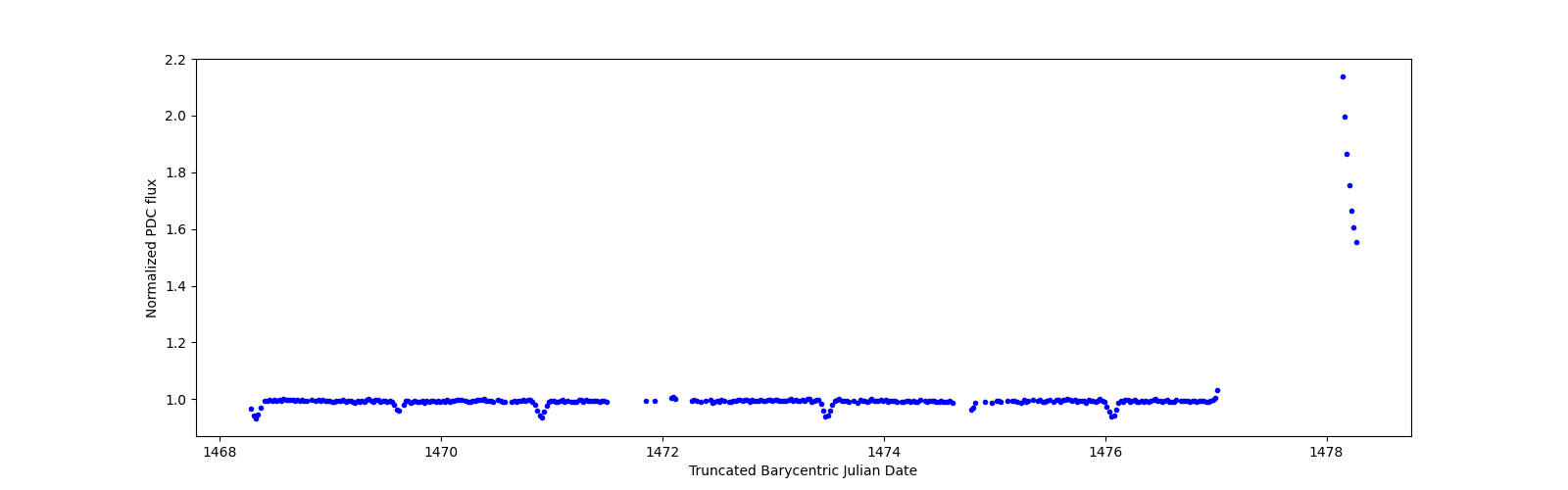 Zoomed-in timeseries plot