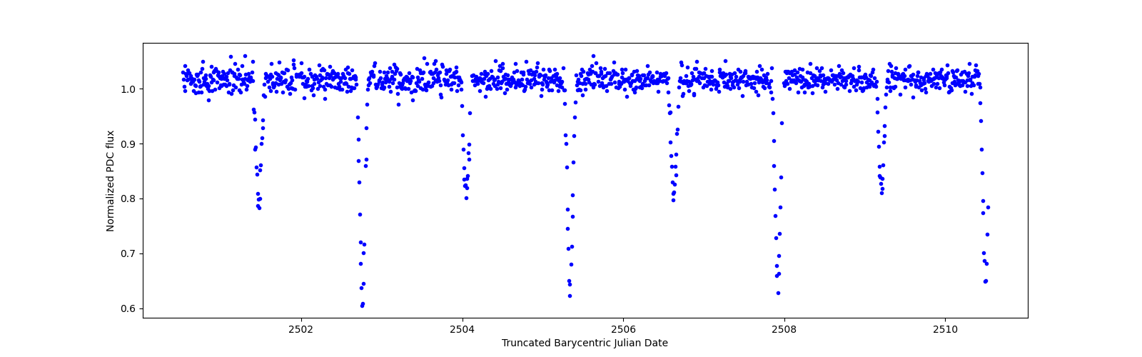 Zoomed-in timeseries plot