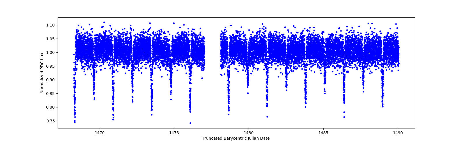 Timeseries plot