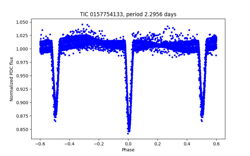 Phase plot