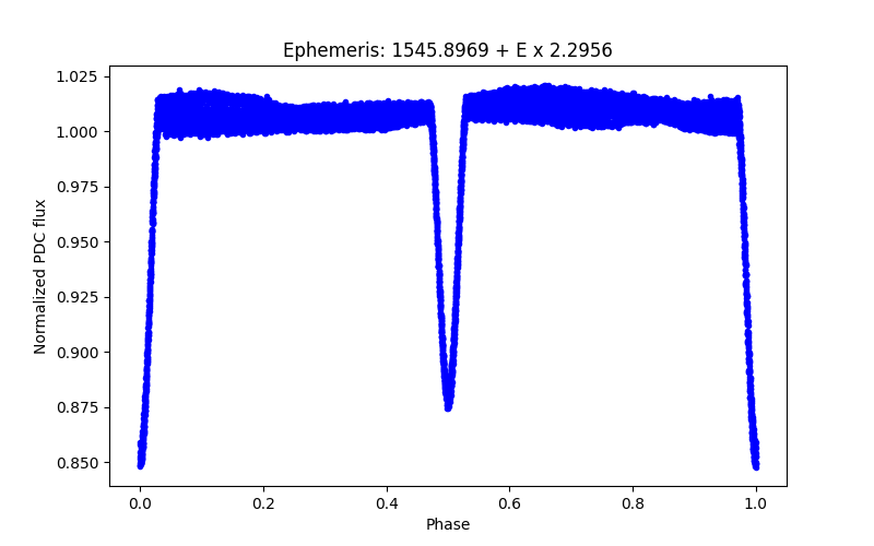 Phase plot