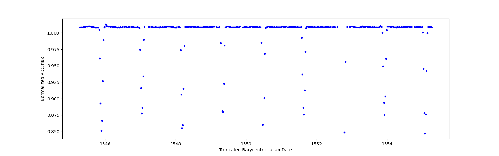 Zoomed-in timeseries plot