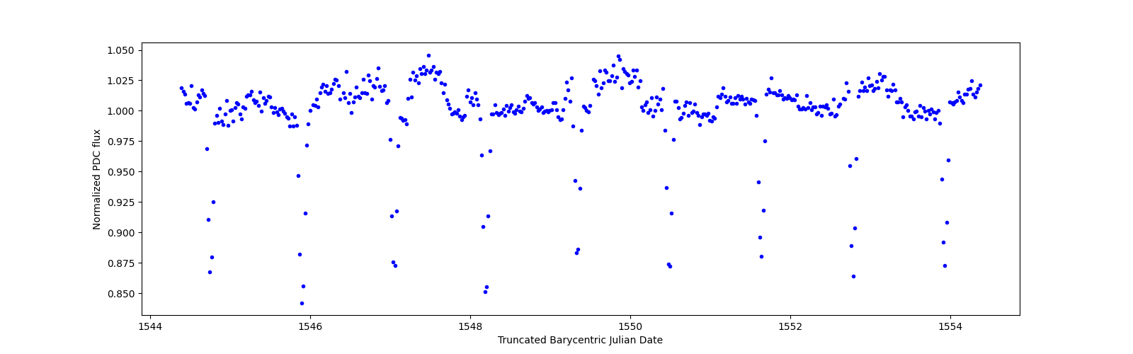 Zoomed-in timeseries plot