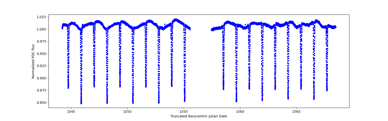 Timeseries plot