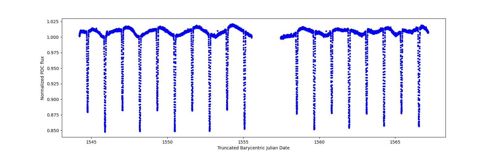 Zoomed-in timeseries plot