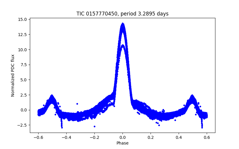 Phase plot