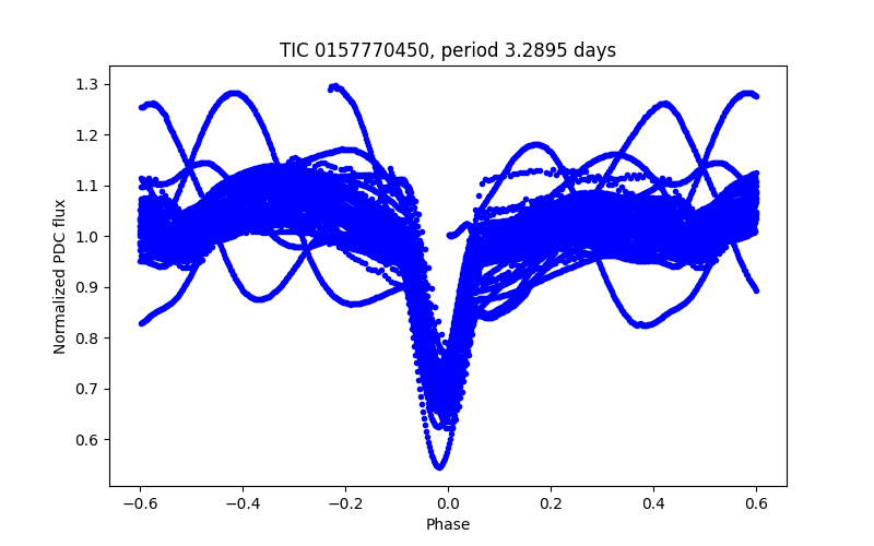 Phase plot