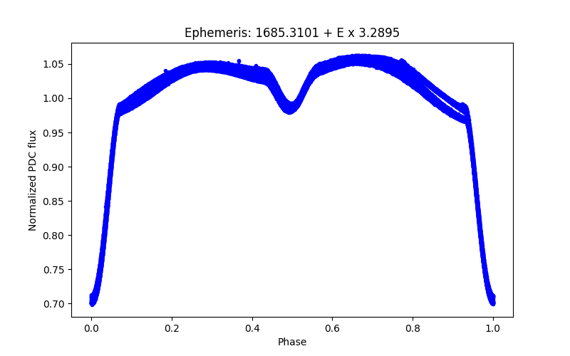 Phase plot