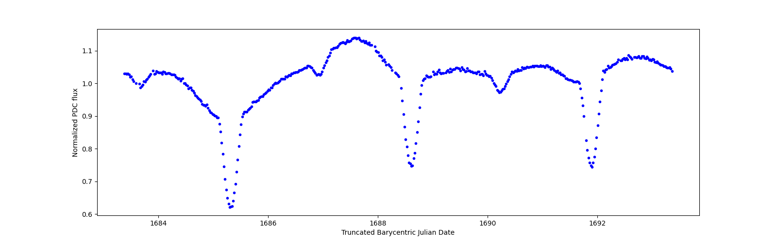 Zoomed-in timeseries plot