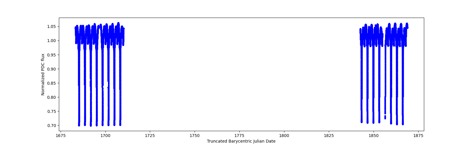 Timeseries plot