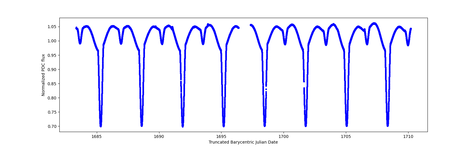 Zoomed-in timeseries plot