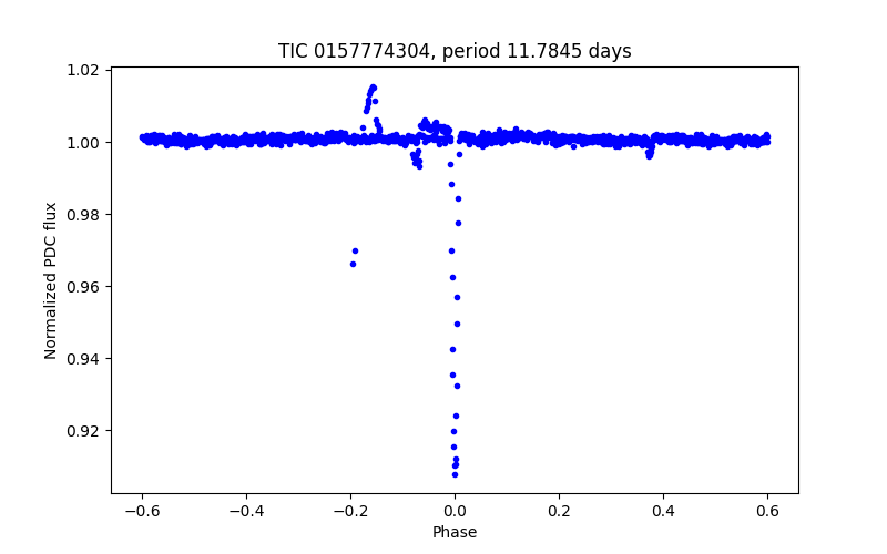 Phase plot