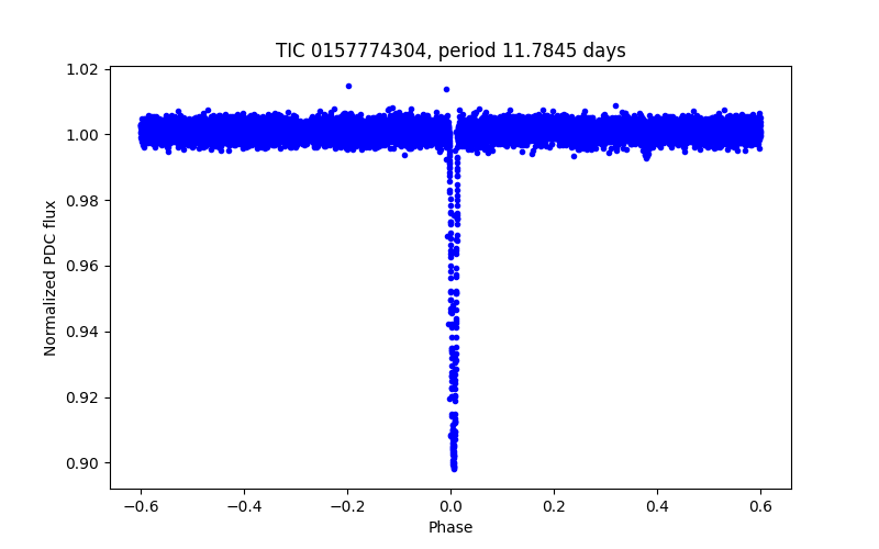 Phase plot