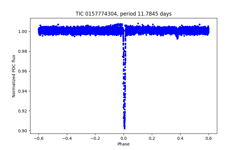 Phase plot