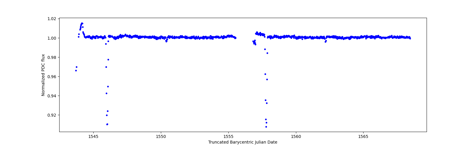 Timeseries plot