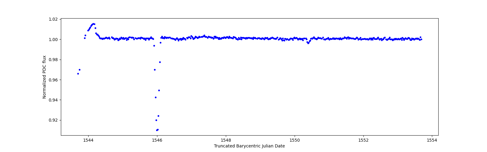 Zoomed-in timeseries plot