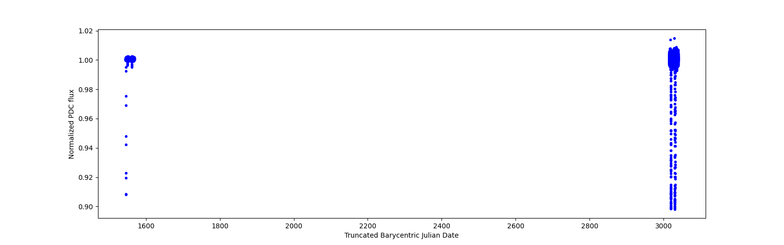 Timeseries plot