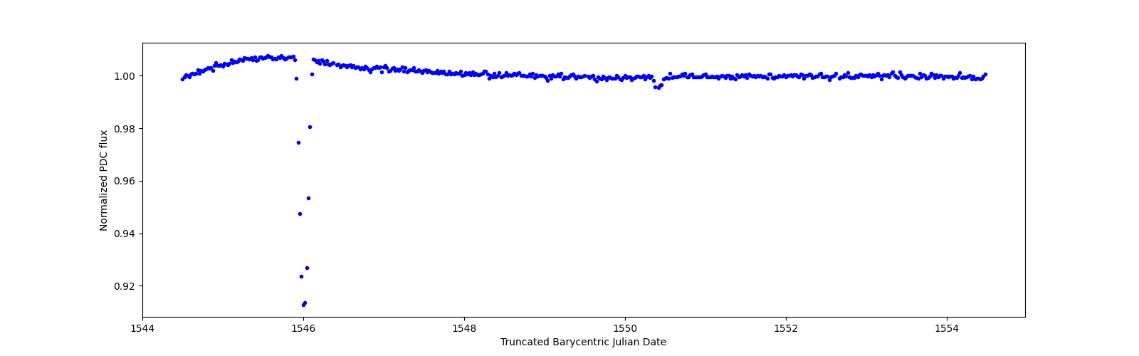 Zoomed-in timeseries plot