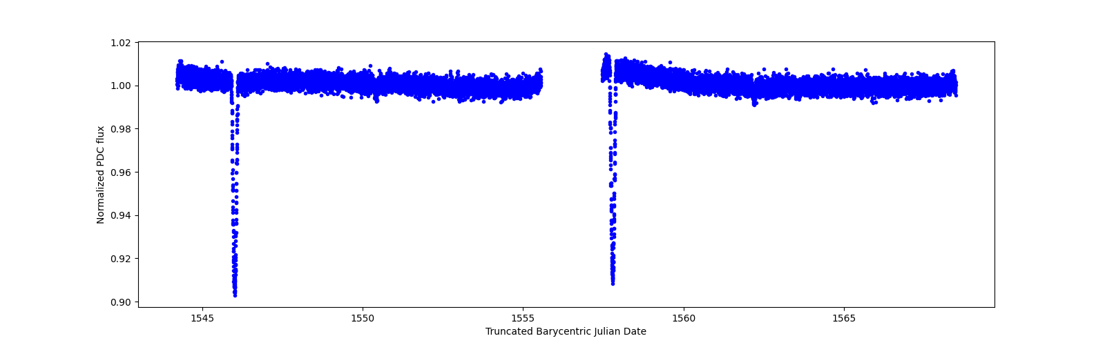 Timeseries plot