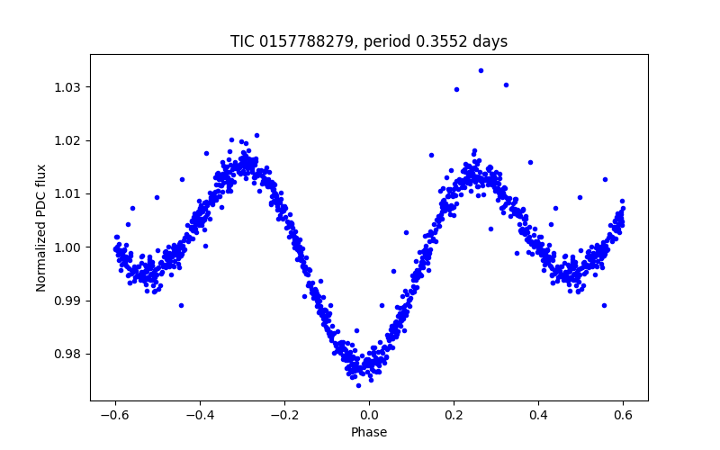 Phase plot