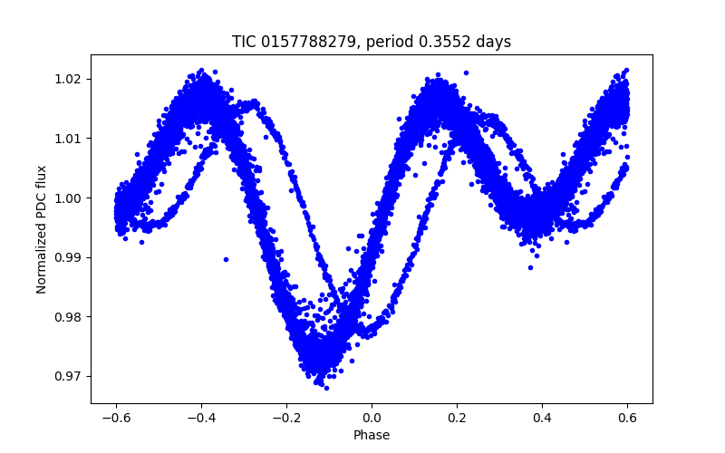 Phase plot
