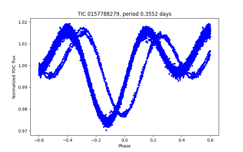 Phase plot