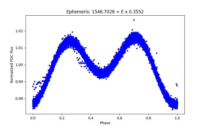 Phase plot