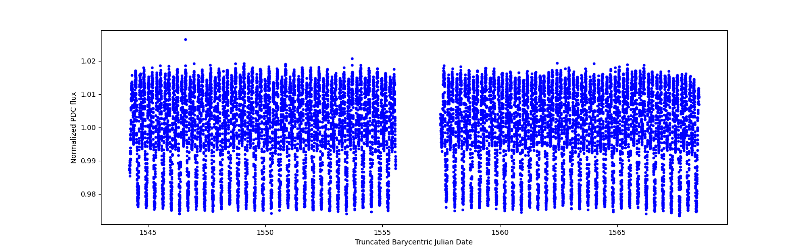 Timeseries plot