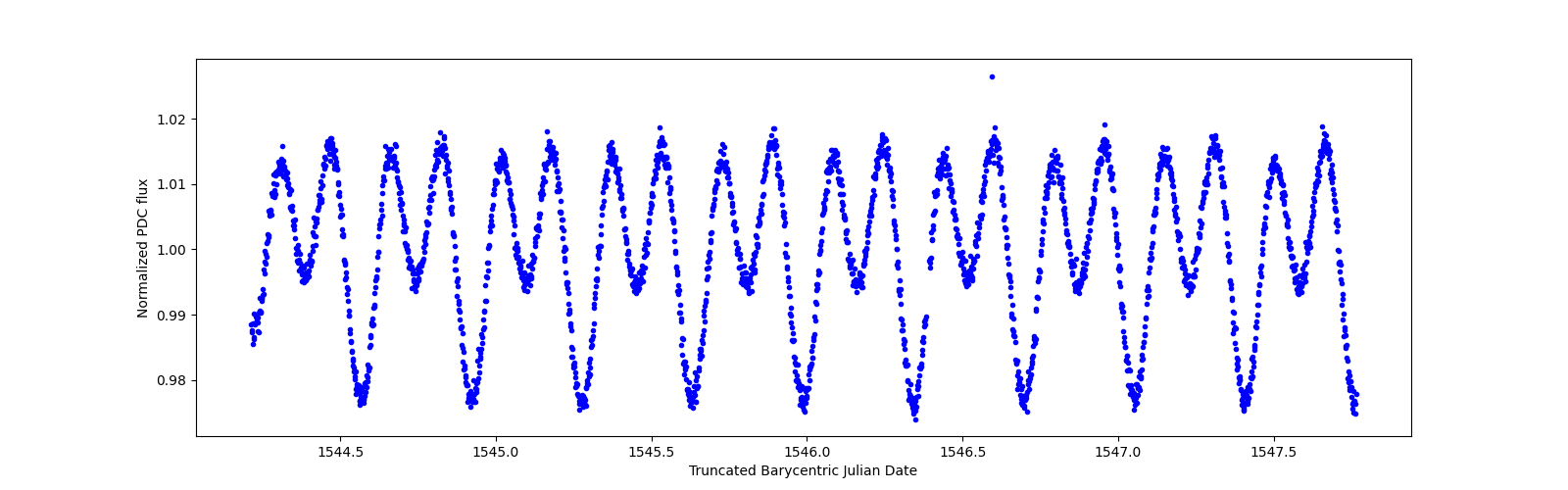 Zoomed-in timeseries plot