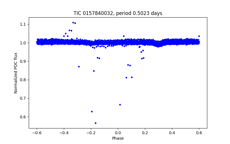 Phase plot