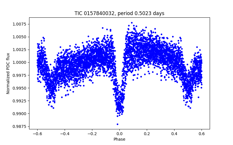 Phase plot