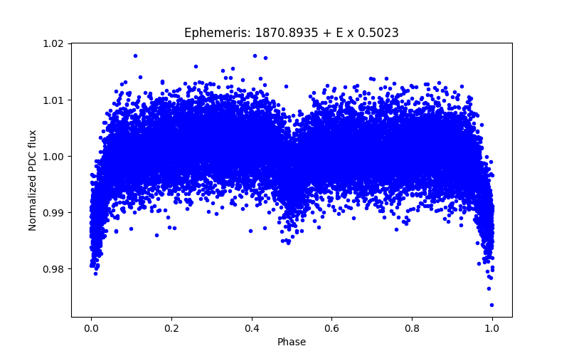 Phase plot