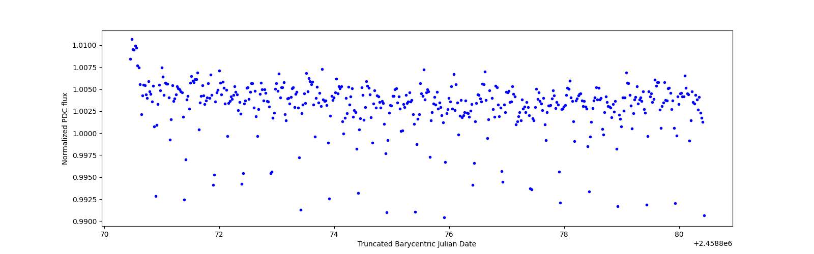 Zoomed-in timeseries plot