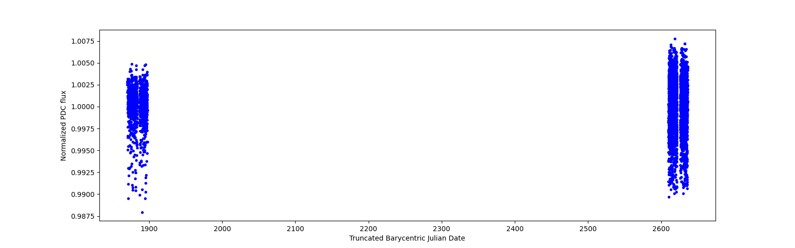 Timeseries plot