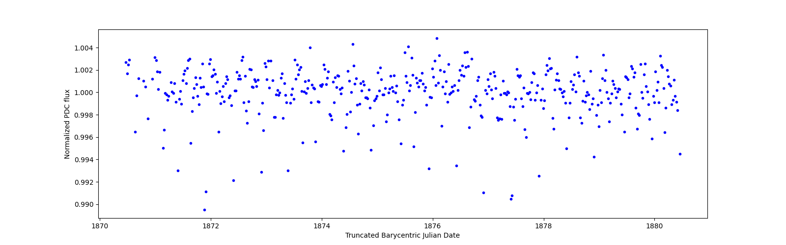 Zoomed-in timeseries plot