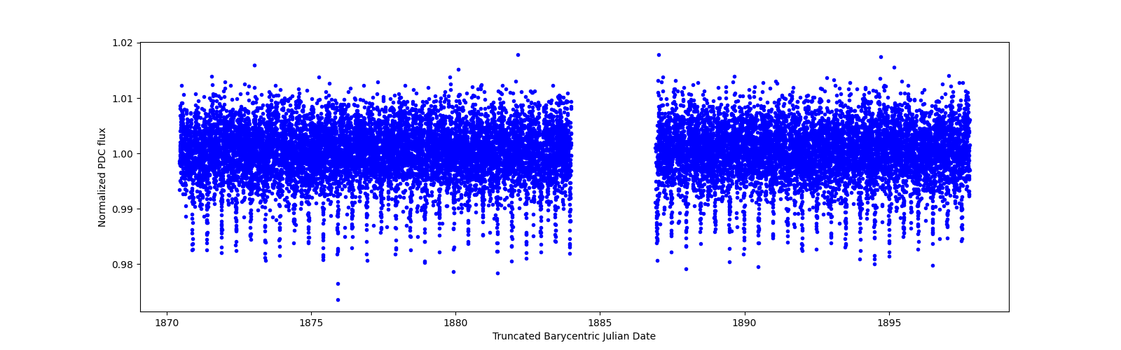 Timeseries plot