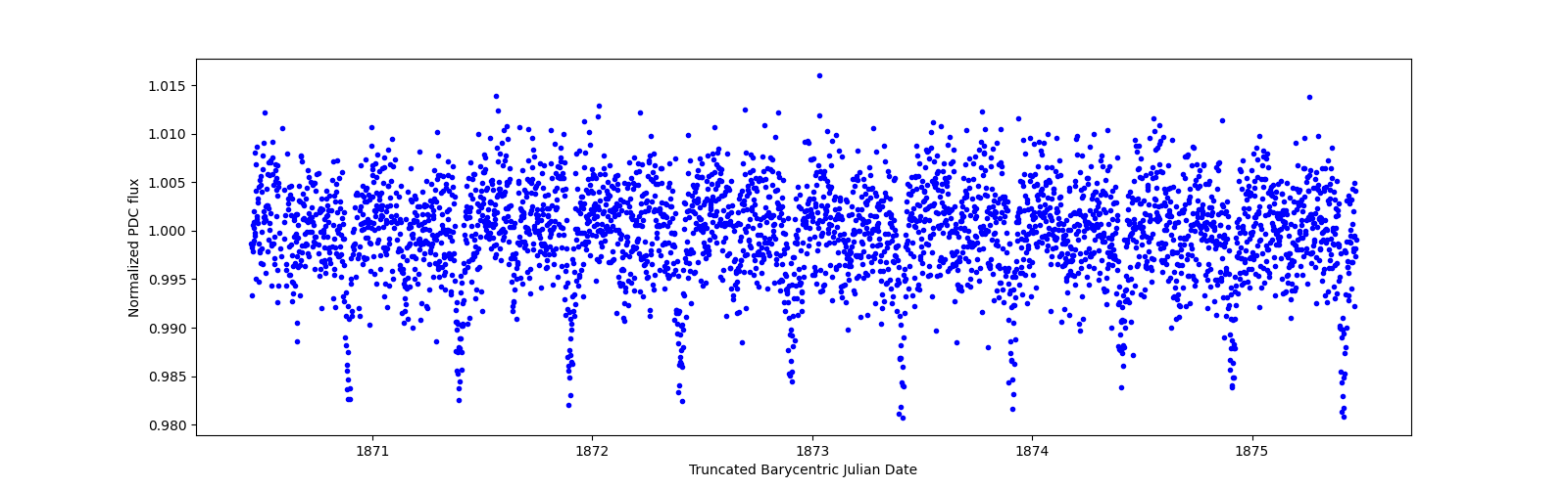 Zoomed-in timeseries plot