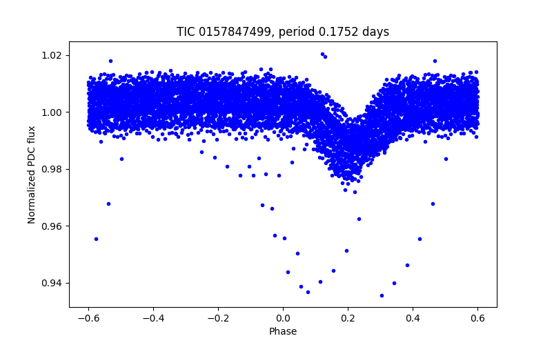 Phase plot