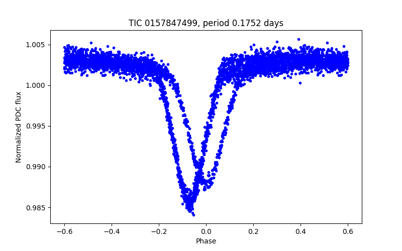 Phase plot
