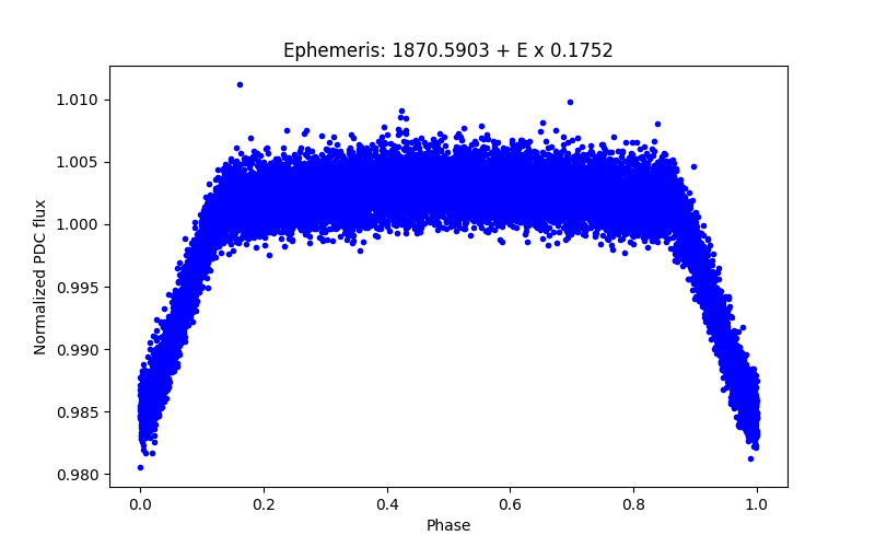 Phase plot