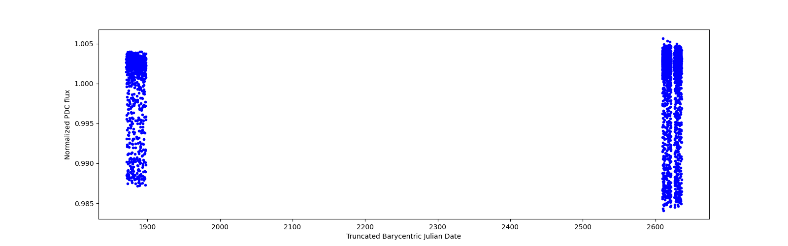 Timeseries plot