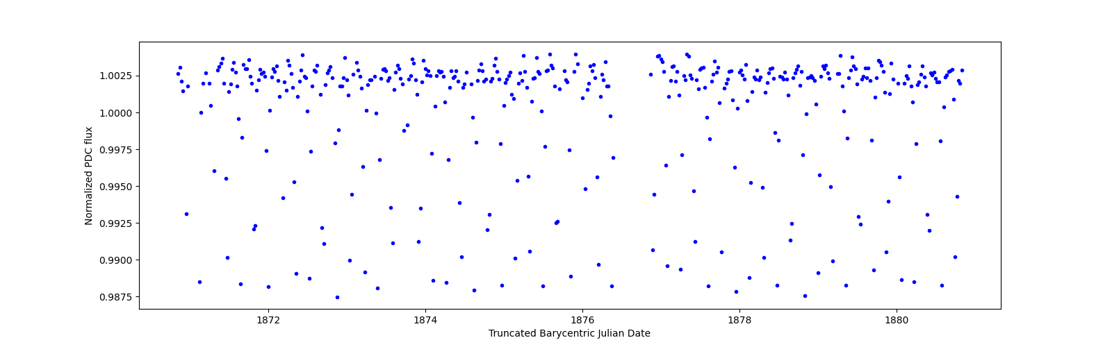 Zoomed-in timeseries plot