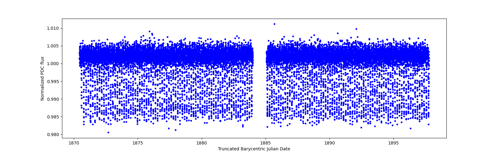 Timeseries plot