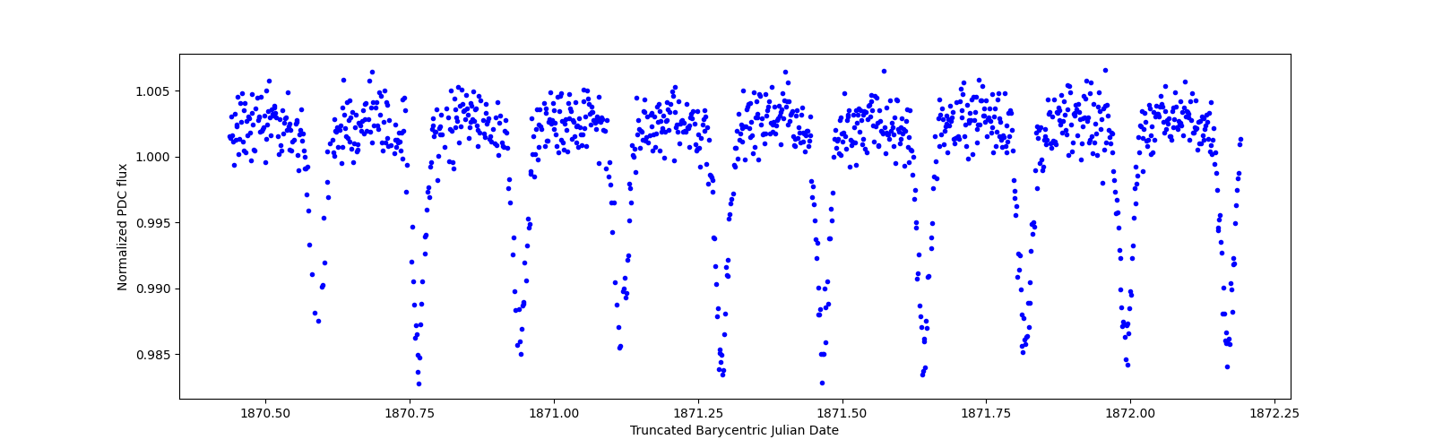 Zoomed-in timeseries plot