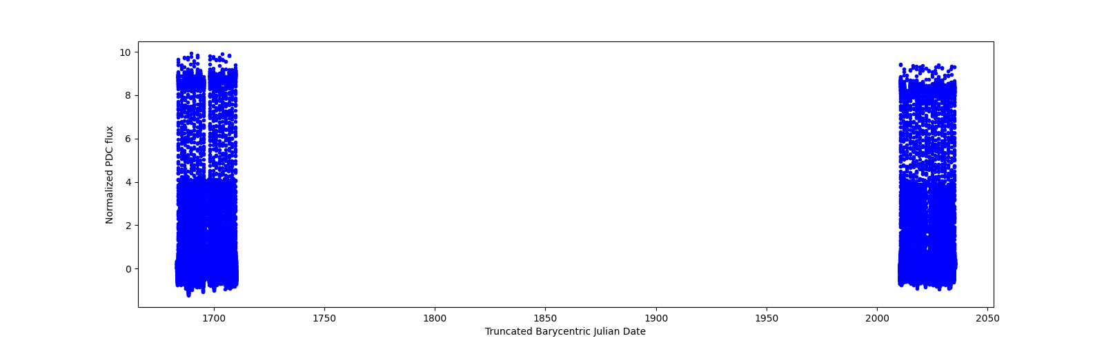 Timeseries plot