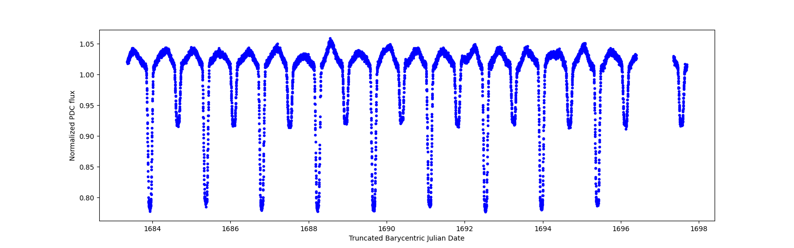 Zoomed-in timeseries plot